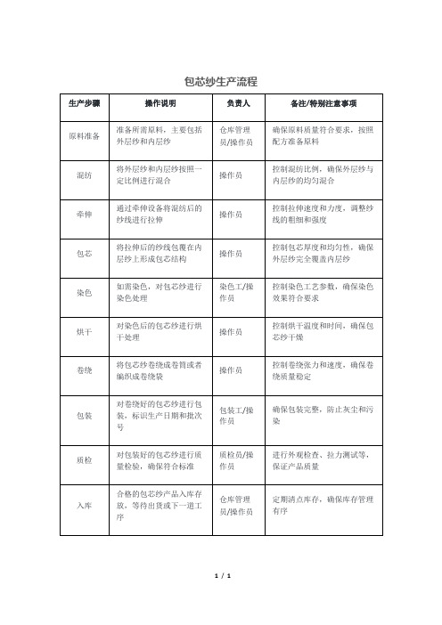 包芯纱生产流程