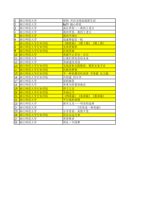 浙江师范大学获奖汇总(省赛)