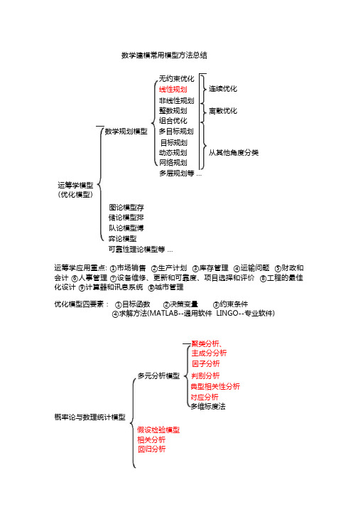 数学建模常用模型方法总结