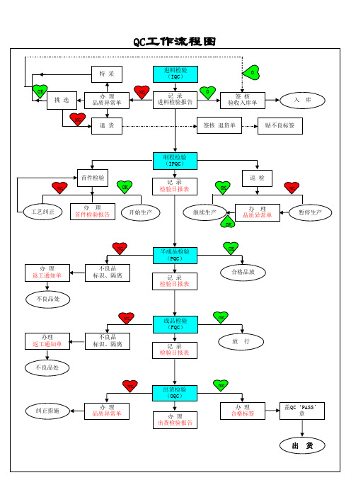 QC工作流程图