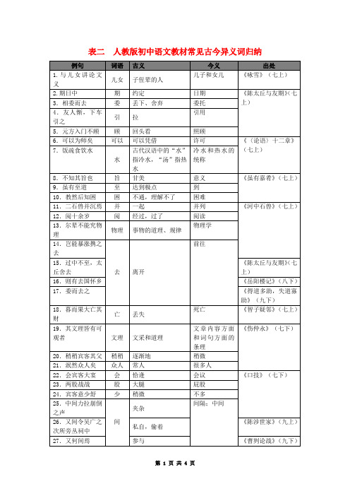 中考语文总复习：第二部分阅读与鉴赏第一章古诗文阅读与鉴赏表二人教版初中语文教材常见古今异义词归纳素