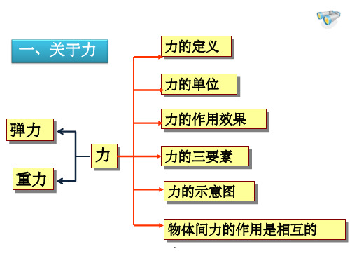 八年级物理下册期中考试复习ppt课件