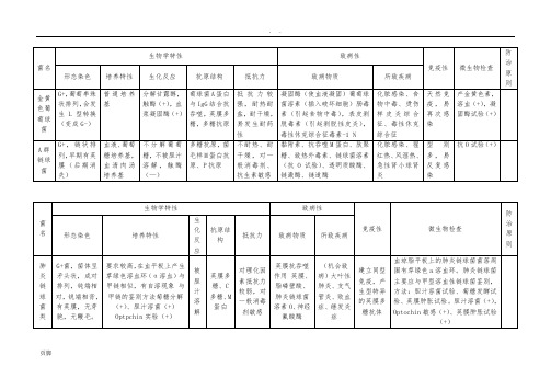 微生物细菌总结表格模板