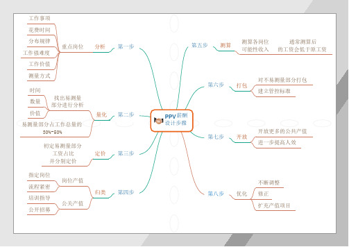 KSFPPV 薪酬落地思维导图 