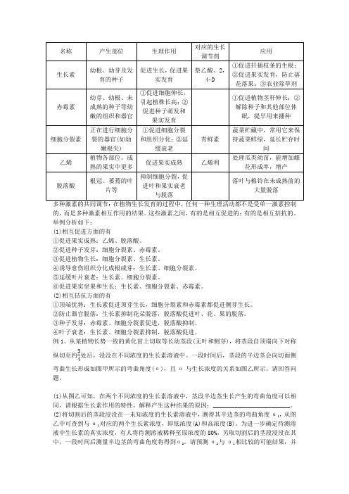 五种植物激素的比较