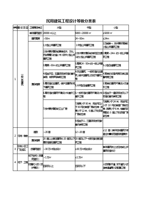 民用建筑工程设计等级分类表