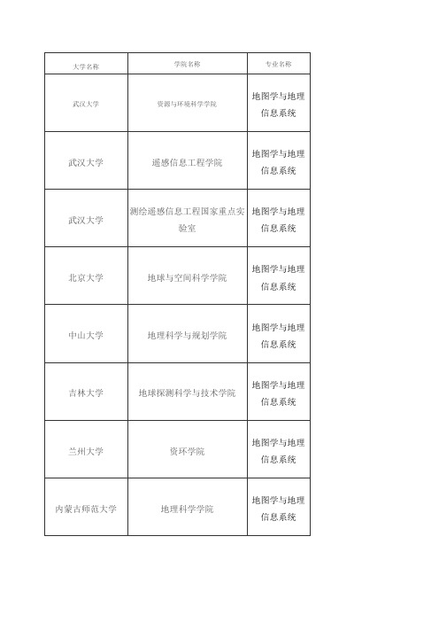 地图学与地理信息系统考研院校排名汇总