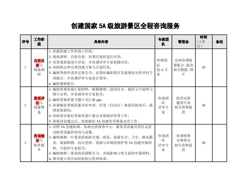 创建国家5A景区咨询辅导工作(模板)