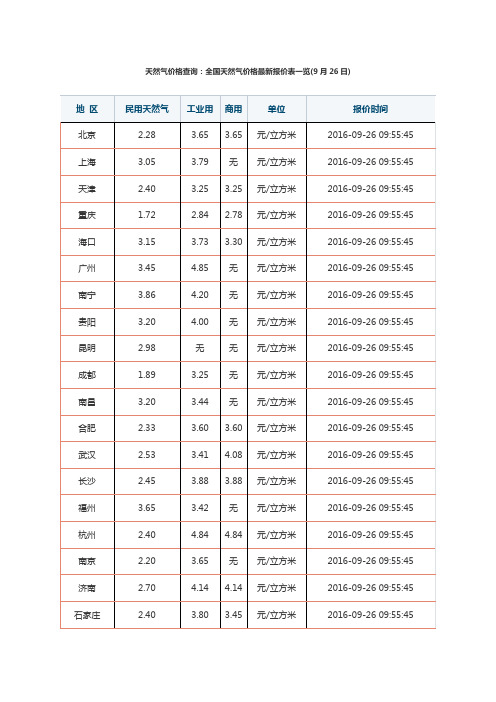 各地天然气价格