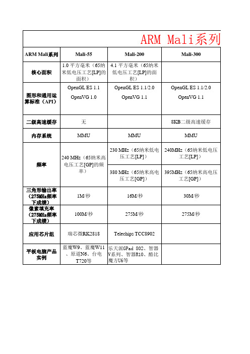 手机选购显卡GPU参数对照表