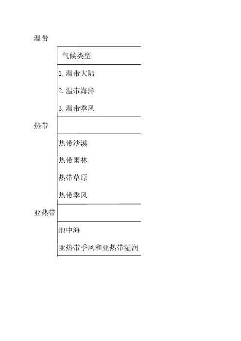 初一地理气候类型(表格)