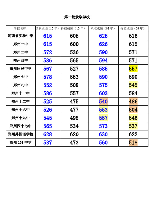 09、10年郑州市中招录取分数线对比(整理后)