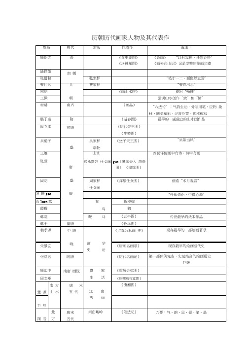 历朝历代画家人物及其代表作