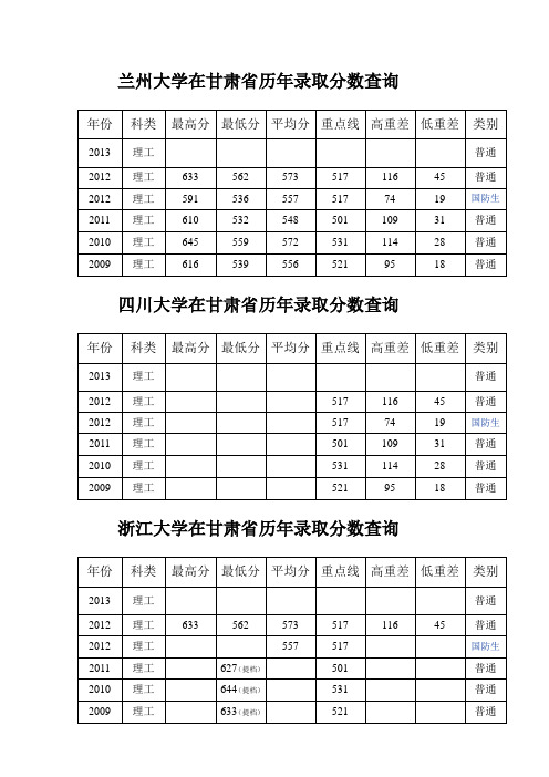 重点大学在甘肃省历年录取分数查询