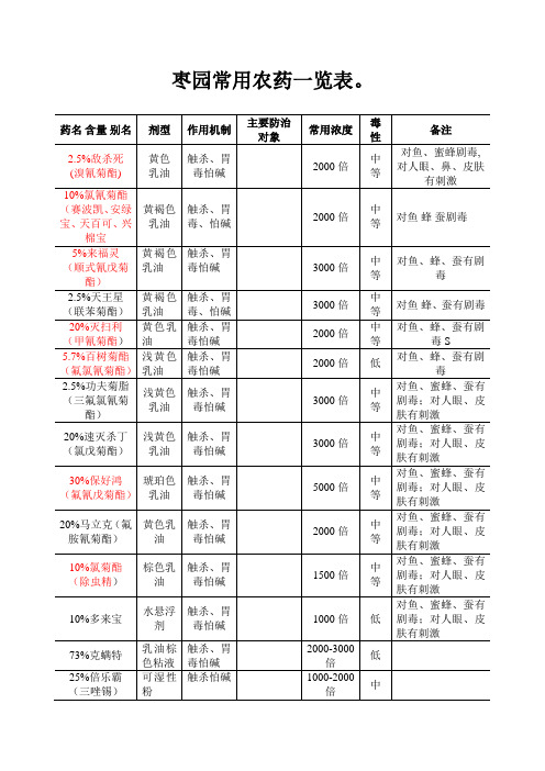 枣园常用农药一览表