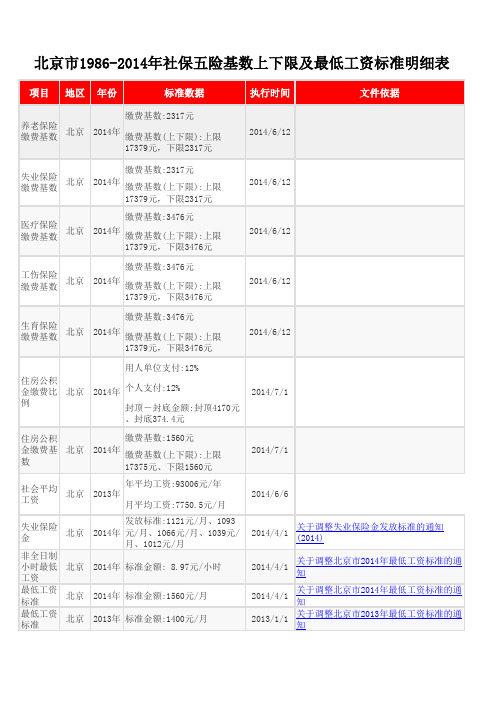 北京市1986-2014年社保五险基数上下限及最低工资标准明细表(含相关政策依据)