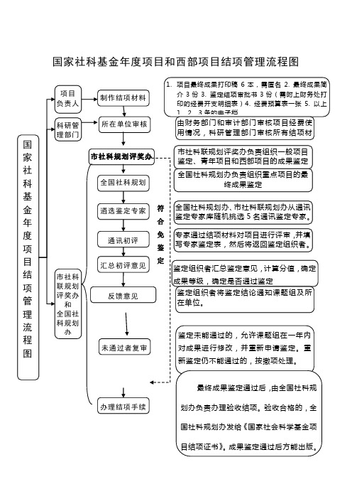 国家社科基金年度项目和西部项目结项管理流程图