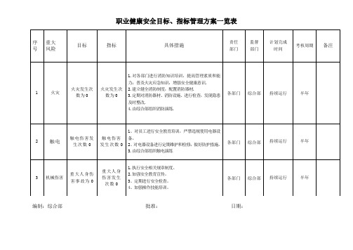 职业健康安全目标、指标管理方案 一览表