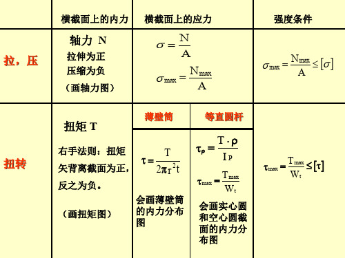 材料力学课件 材料力总复习