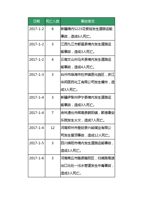 最新全国安全生产事故统计,2017年事故统计