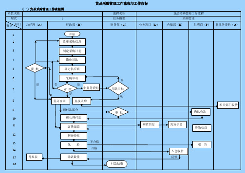 货品采购管理工作流程图