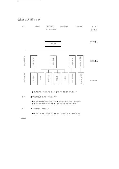 仓储部组织结构与责权