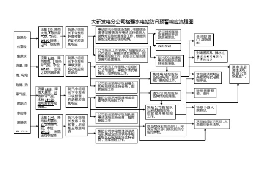 防汛流程图