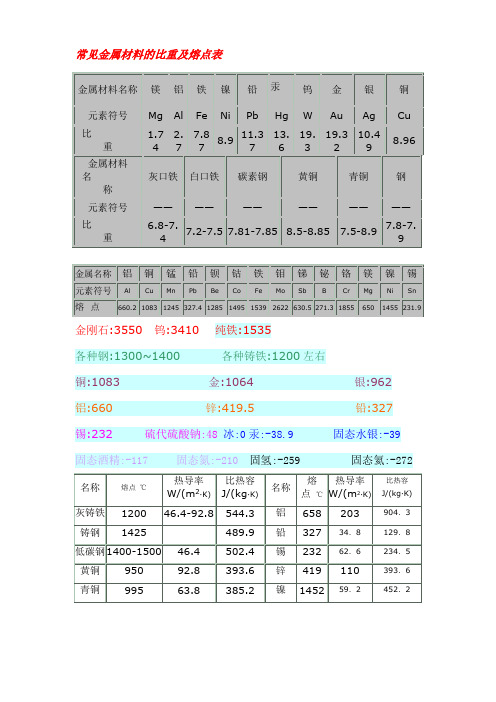 常见金属材料的比重及熔点表大全(精心收集_免费分享)