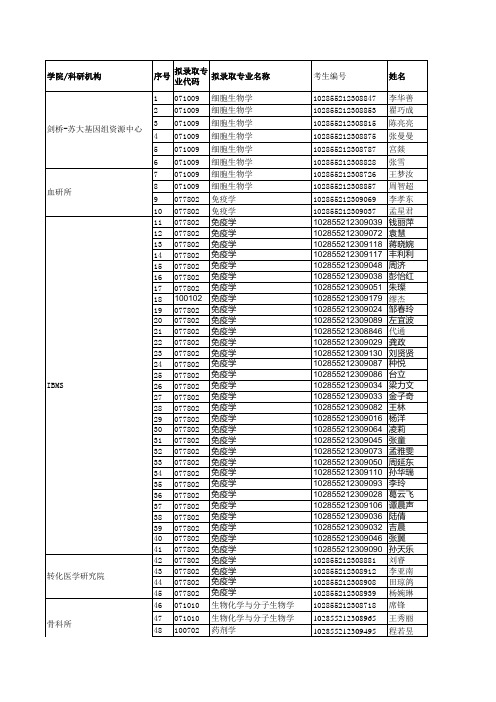 2015苏大医学部录取名单