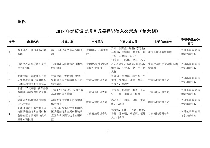 2018年地质调查项目成果登记信息公示表第六期