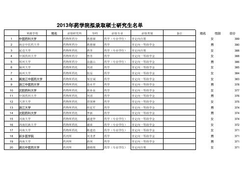 2013年浙大药学院拟录取名单及考研成绩