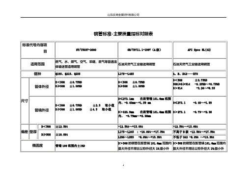 钢管标准-主要质量指标对照表