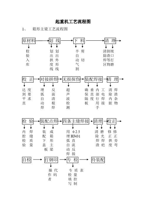 起重机工艺流程图