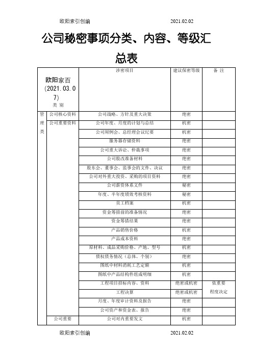 公司秘密事项分类、内容、等级汇总表之欧阳家百创编