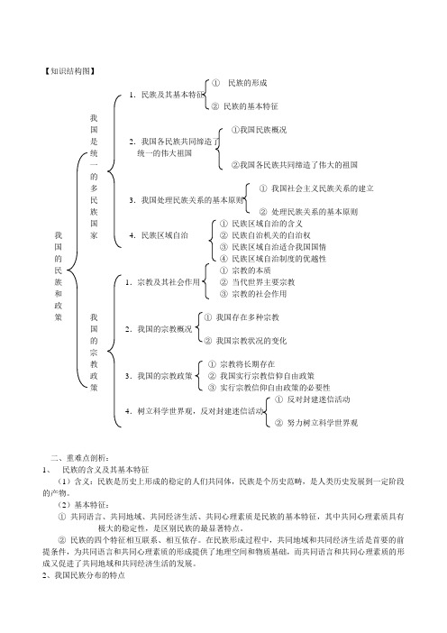 政治生活第三单元【知识结构图】