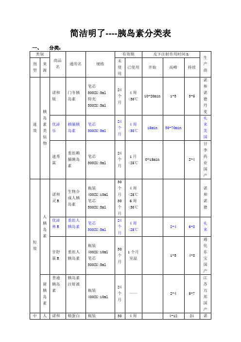 胰岛素分类及使用概括全面