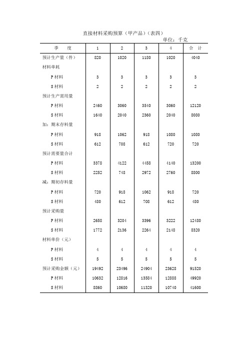 财会必备表格模板(直接材料采购预算表)