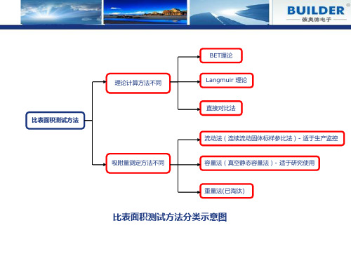 比表面及孔的分析方法介绍