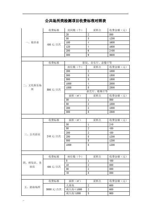 公共场所类检测项目收费标准对照表 (1)