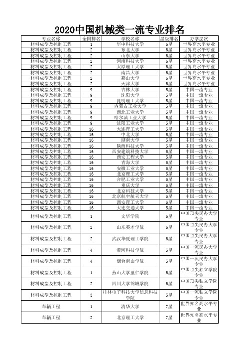 2020中国机械类一流专业排名