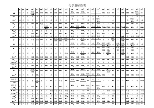 化学溶解性表(超全)