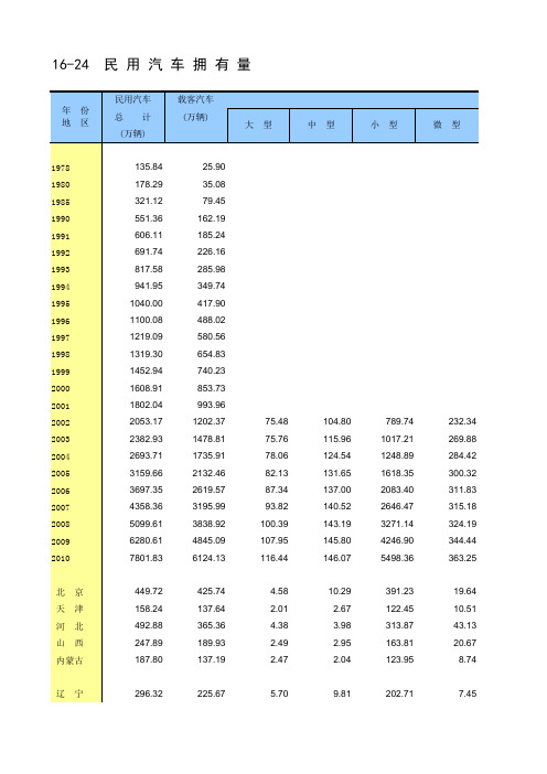 10年民用汽车拥有量