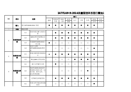 IATF16949  2016质量管理体系推行实施表