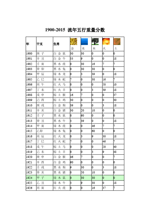 五行分布基本分数定义