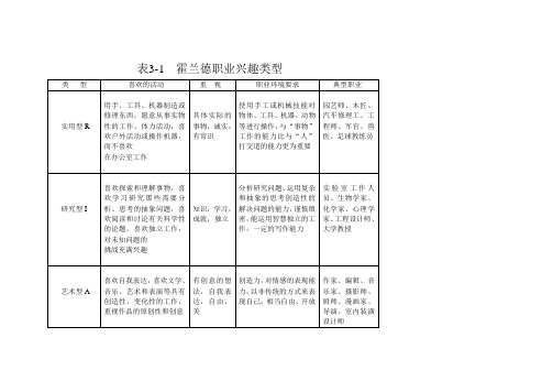 霍兰德职业兴趣类型表