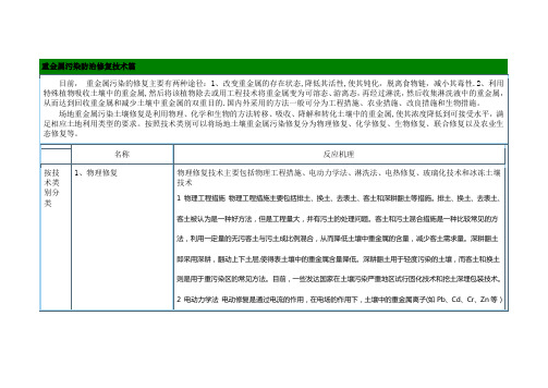 土壤重金属污染防治修复技术【范本模板】