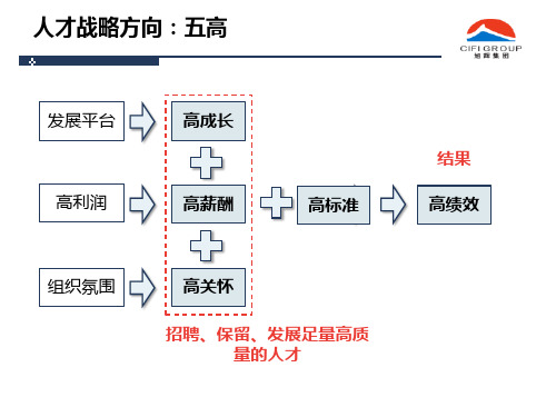 旭辉集团人才发展(TD)管理体系