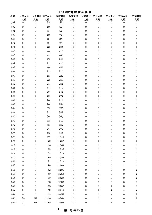 2012年山东高考分数段(一分一段)   2013山东高考填报志愿 重要参考资料