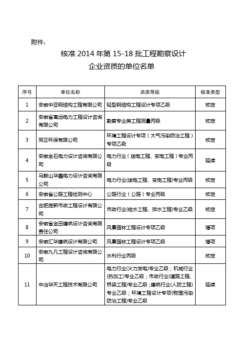 核准2014年第15-18批工程勘察设计企业资质的单位