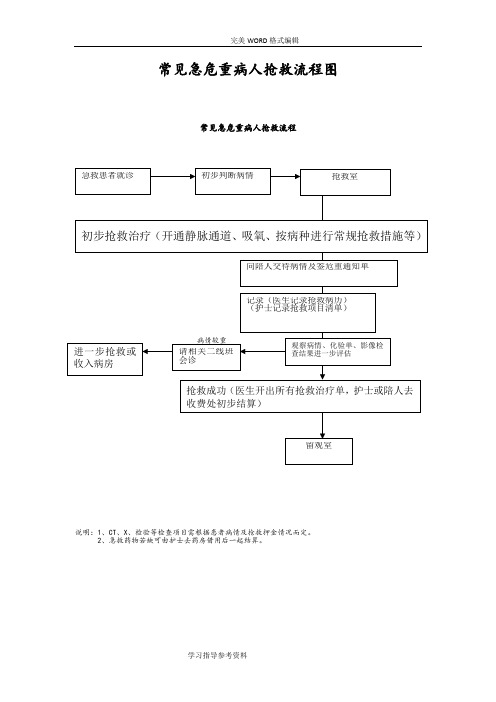 常见急危重病人抢救流程图